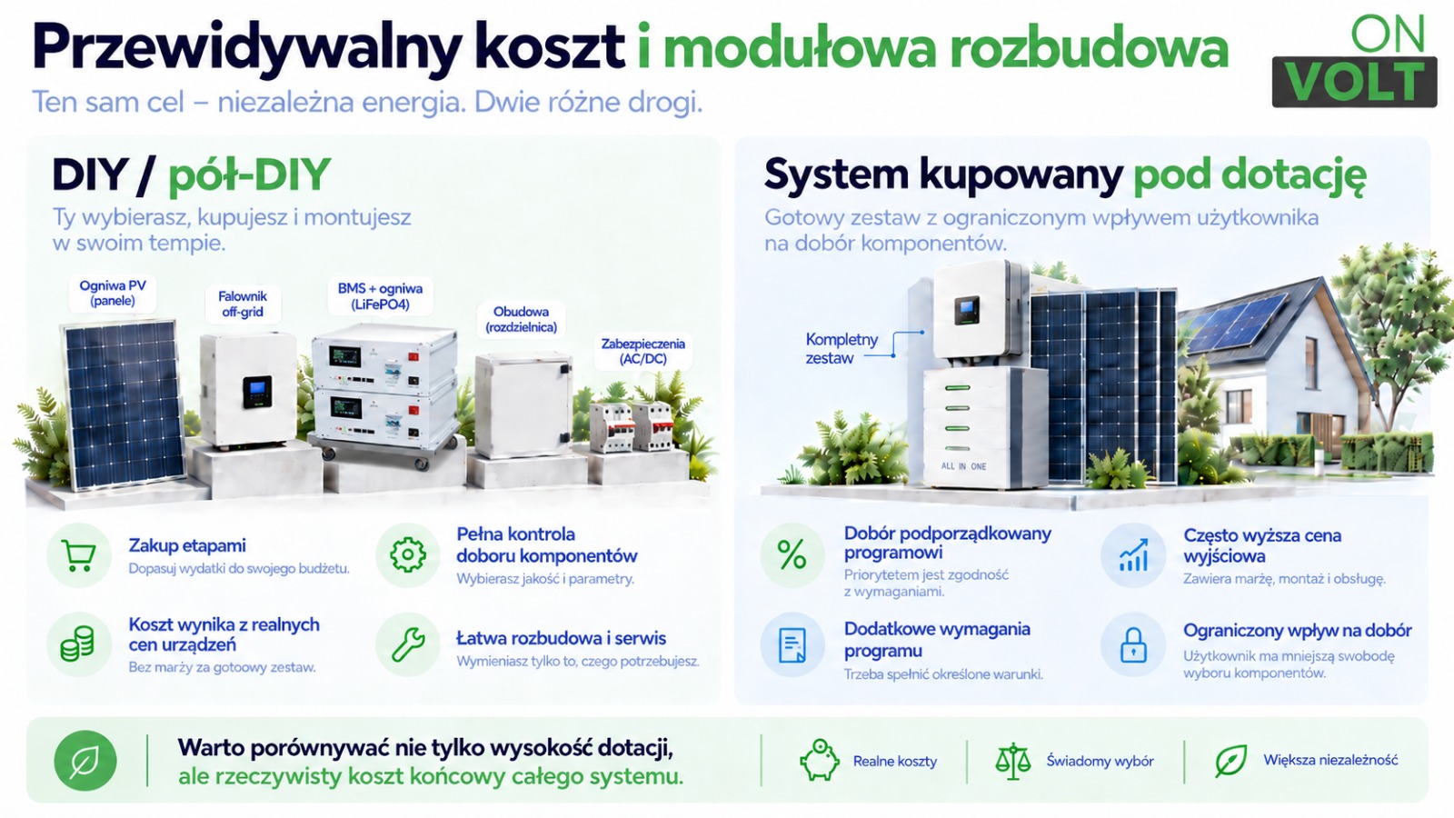 Przewidywalny koszt i modułowa rozbudowa_onvolt